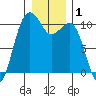 Greenbank tide chart for Friday, January 1, 2021