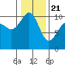 Greenbank tide chart for Thursday, January 21, 2021