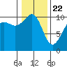 Greenbank tide chart for Friday, January 22, 2021