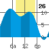 Greenbank tide chart for Tuesday, January 26, 2021