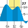 Greenbank tide chart for Wednesday, January 27, 2021