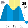 Greenbank tide chart for Thursday, January 28, 2021