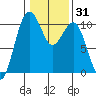 Greenbank tide chart for Sunday, January 31, 2021