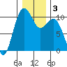 Greenbank tide chart for Sunday, January 3, 2021