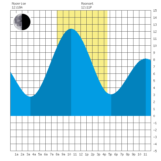 Greenbank tide chart for Wednesday, January 6, 2021