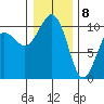 Greenbank tide chart for Friday, January 8, 2021