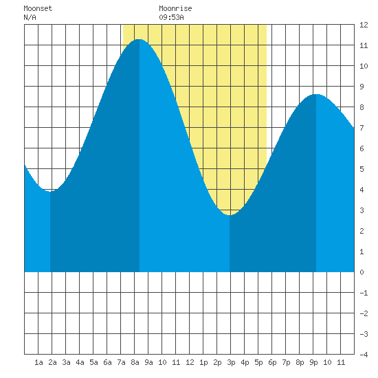 Greenbank tide chart for Wednesday, February 17, 2021