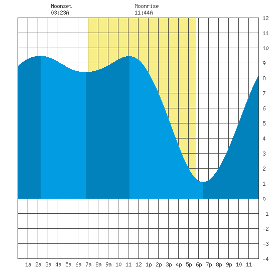 Greenbank tide chart for Sunday, February 21, 2021