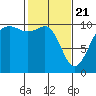 Greenbank tide chart for Sunday, February 21, 2021