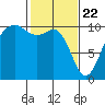 Greenbank tide chart for Monday, February 22, 2021