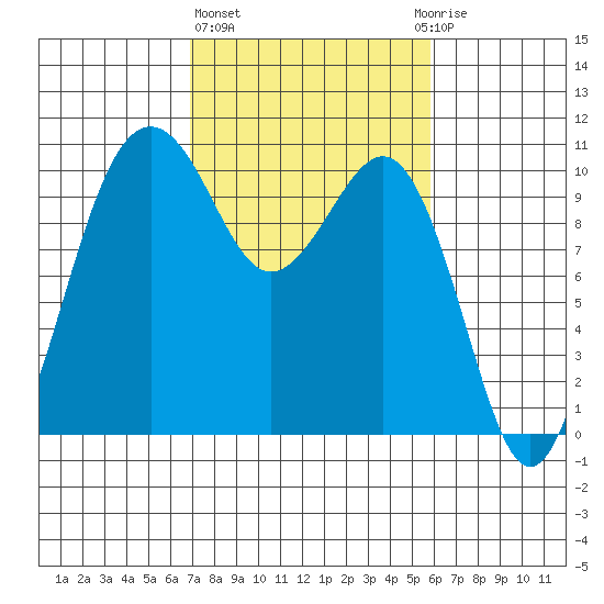 Greenbank tide chart for Friday, February 26, 2021