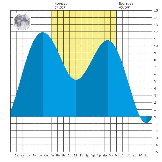 Greenbank tide chart for Saturday, February 27, 2021