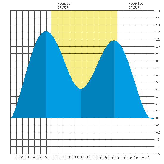 Greenbank tide chart for Sunday, February 28, 2021