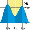Greenbank tide chart for Sunday, February 28, 2021