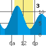 Greenbank tide chart for Wednesday, February 3, 2021