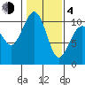 Greenbank tide chart for Thursday, February 4, 2021
