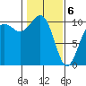 Greenbank tide chart for Saturday, February 6, 2021