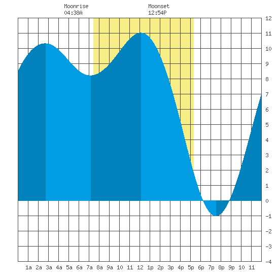 Greenbank tide chart for Sunday, February 7, 2021