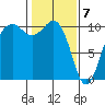 Greenbank tide chart for Sunday, February 7, 2021