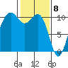 Greenbank tide chart for Monday, February 8, 2021