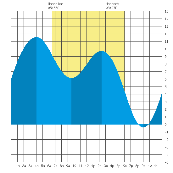 Greenbank tide chart for Wednesday, March 10, 2021