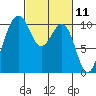 Greenbank tide chart for Thursday, March 11, 2021
