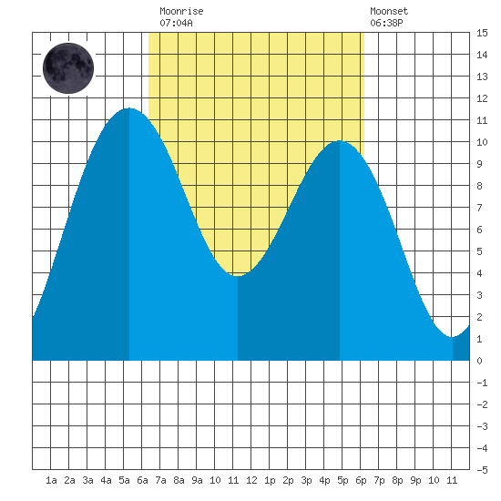 Greenbank tide chart for Saturday, March 13, 2021