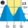 Greenbank tide chart for Saturday, March 13, 2021