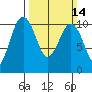 Greenbank tide chart for Sunday, March 14, 2021