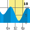 Greenbank tide chart for Thursday, March 18, 2021