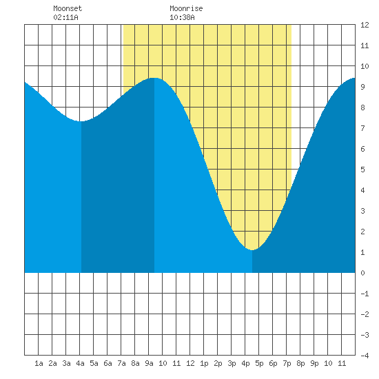 Greenbank tide chart for Saturday, March 20, 2021