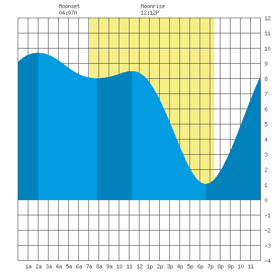 Greenbank tide chart for Monday, March 22, 2021