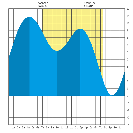 Greenbank tide chart for Thursday, March 25, 2021