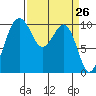 Greenbank tide chart for Friday, March 26, 2021