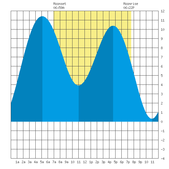 Greenbank tide chart for Saturday, March 27, 2021