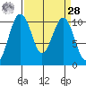 Greenbank tide chart for Sunday, March 28, 2021