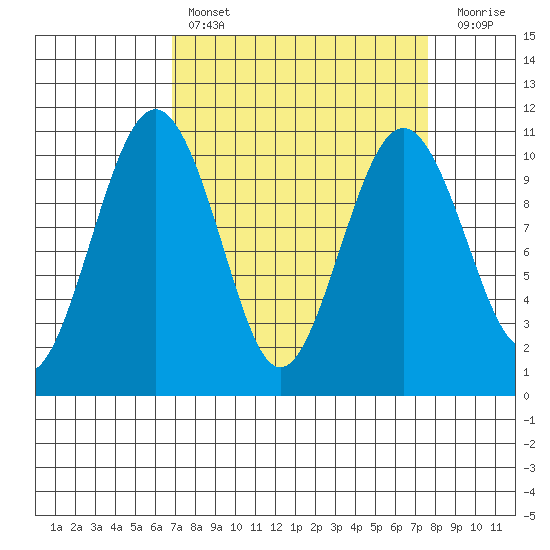 Greenbank tide chart for Monday, March 29, 2021
