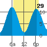 Greenbank tide chart for Monday, March 29, 2021