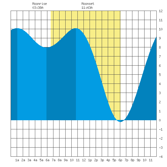 Greenbank tide chart for Sunday, March 7, 2021