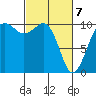 Greenbank tide chart for Sunday, March 7, 2021