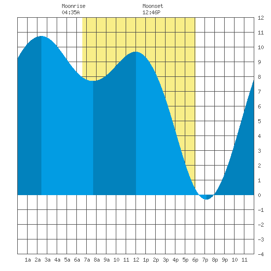 Greenbank tide chart for Monday, March 8, 2021