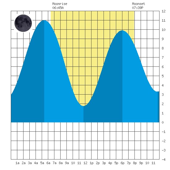 Greenbank tide chart for Sunday, April 11, 2021