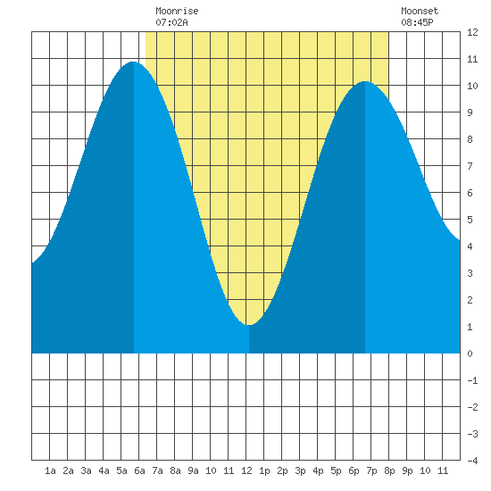 Greenbank tide chart for Monday, April 12, 2021
