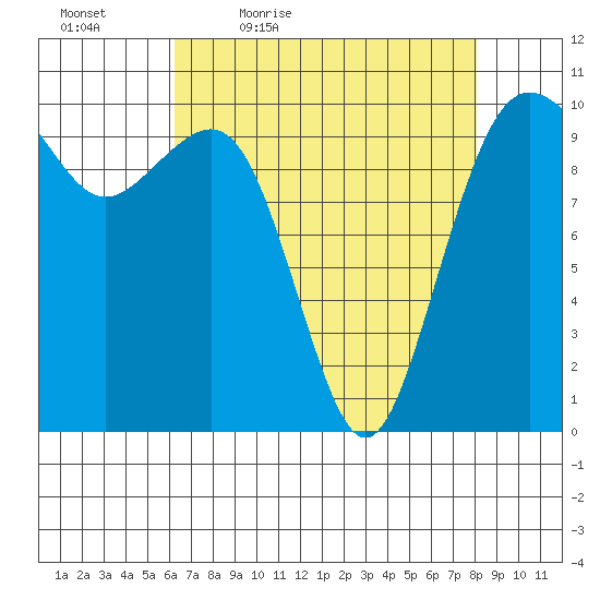 Greenbank tide chart for Saturday, April 17, 2021