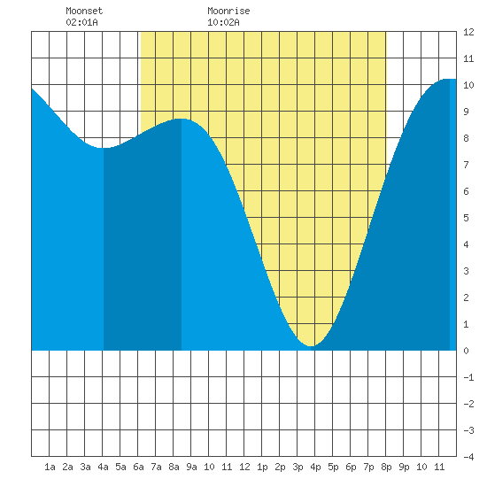 Greenbank tide chart for Sunday, April 18, 2021