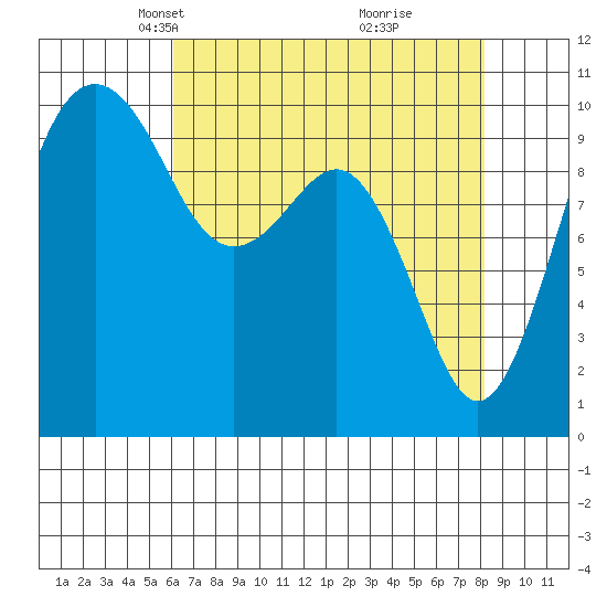 Greenbank tide chart for Thursday, April 22, 2021