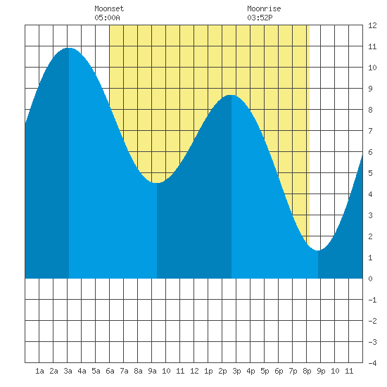 Greenbank tide chart for Friday, April 23, 2021
