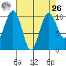 Greenbank tide chart for Monday, April 26, 2021