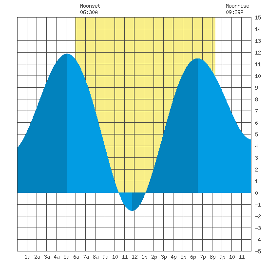 Greenbank tide chart for Tuesday, April 27, 2021