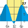 Greenbank tide chart for Tuesday, April 27, 2021